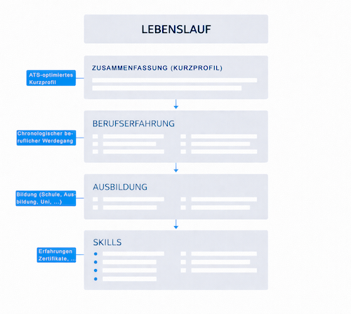 Lebenslaufsektionen im Detail analysiert. Bild wie der Lebenslauf aufgebaut werden muss Sektion pro Sektion im Detail.
