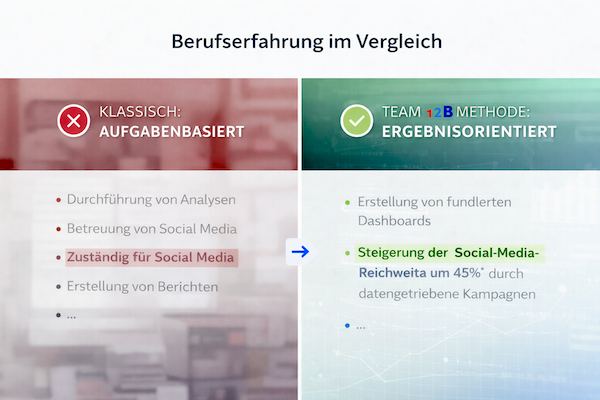 Methode von 12Bewerbung für die Erstellung ergebnisorientierter anstatt von aufgabenbasierter Berufserfahrung in Lebensläufen führt zu mehr Erfolg.